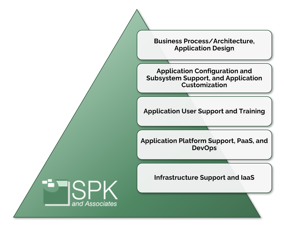 spk-approach-to-application-management-managed-services